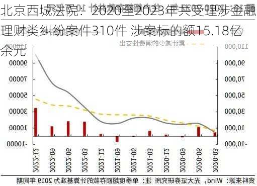 北京西城法院：2020至2023年共受理涉金融理财类纠纷案件310件 涉案标的额15.18亿余元