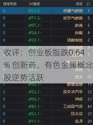 收评：创业板指跌0.64% 创新药、有色金属概念股逆势活跃