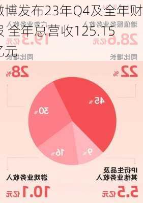 微博发布23年Q4及全年财报 全年总营收125.15亿元