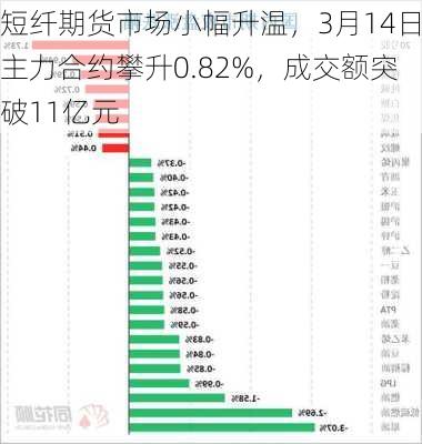 短纤期货市场小幅升温，3月14日主力合约攀升0.82%，成交额突破11亿元