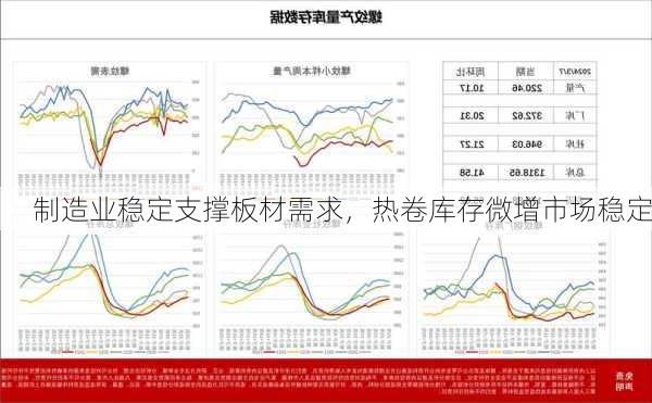 制造业稳定支撑板材需求，热卷库存微增市场稳定