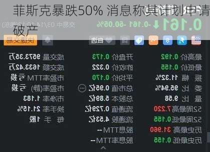 菲斯克暴跌50% 消息称其计划申请破产