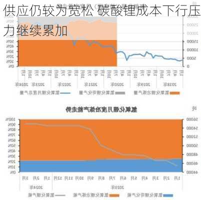 供应仍较为宽松 碳酸锂成本下行压力继续累加