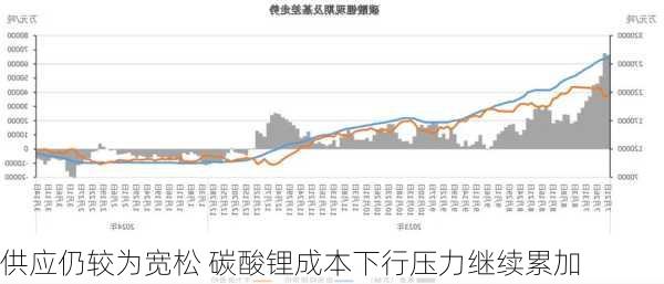 供应仍较为宽松 碳酸锂成本下行压力继续累加