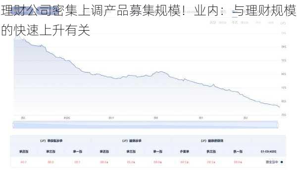 理财公司密集上调产品募集规模！业内：与理财规模的快速上升有关