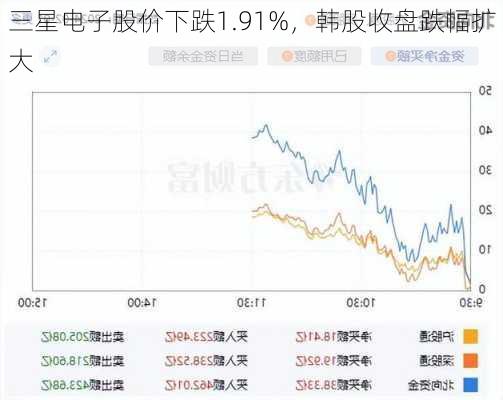 三星电子股价下跌1.91%，韩股收盘跌幅扩大