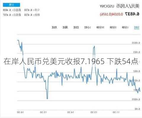 在岸人民币兑美元收报7.1965 下跌54点