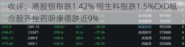 收评：港股恒指跌1.42% 恒生科指跌1.5%CXO概念股齐挫药明康德跌近9%