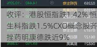 收评：港股恒指跌1.42% 恒生科指跌1.5%CXO概念股齐挫药明康德跌近9%