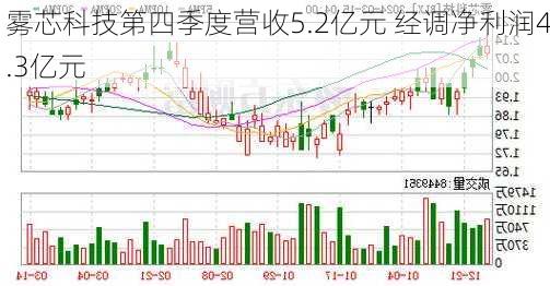 雾芯科技第四季度营收5.2亿元 经调净利润4.3亿元