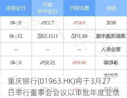 重庆银行(01963.HK)将于3月27日举行董事会会议以审批年度业绩