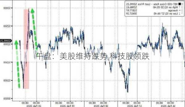 午盘：美股维持跌势 科技股领跌