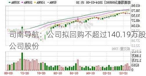 司南导航：公司拟回购不超过140.19万股公司股份