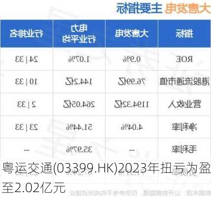 粤运交通(03399.HK)2023年扭亏为盈至2.02亿元