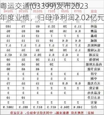 粤运交通(03399)发布2023年度业绩，归母净利润2.02亿元