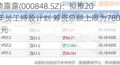 承德露露(000848.SZ)：拟推2024年员工持股计划 筹资总额上限为7800万元