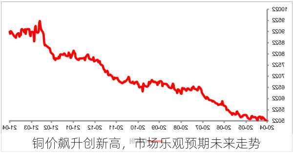 铜价飙升创新高，市场乐观预期未来走势