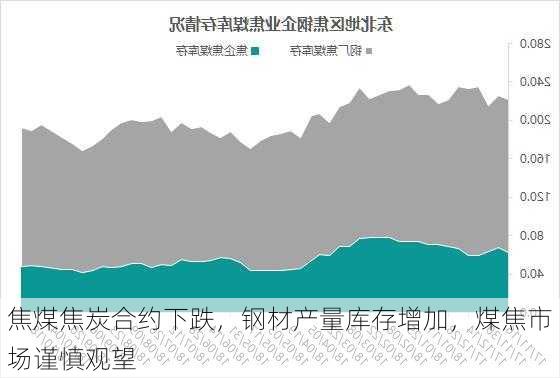 焦煤焦炭合约下跌，钢材产量库存增加，煤焦市场谨慎观望