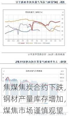 焦煤焦炭合约下跌，钢材产量库存增加，煤焦市场谨慎观望