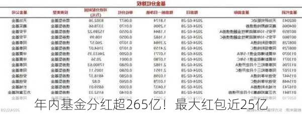 年内基金分红超265亿！最大红包近25亿