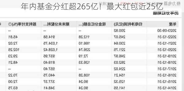 年内基金分红超265亿！最大红包近25亿