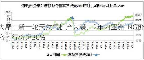 大摩：新一轮天然气扩产来袭，2年内亚洲LNG价格下行将超30%