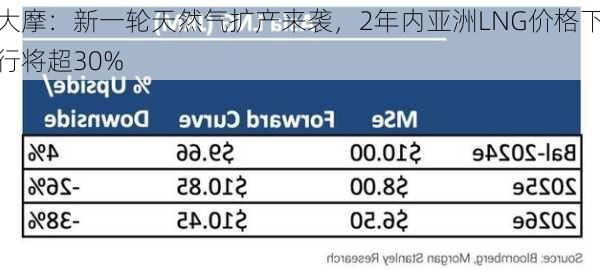 大摩：新一轮天然气扩产来袭，2年内亚洲LNG价格下行将超30%