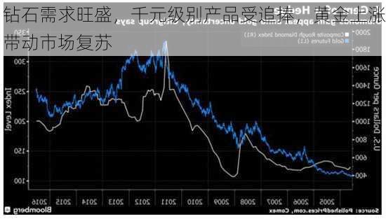 钻石需求旺盛，千元级别产品受追捧，黄金上涨带动市场复苏