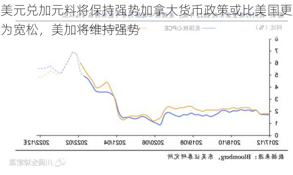 美元兑加元料将保持强势加拿大货币政策或比美国更为宽松，美加将维持强势