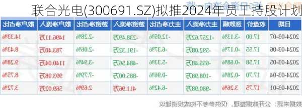 联合光电(300691.SZ)拟推2024年员工持股计划