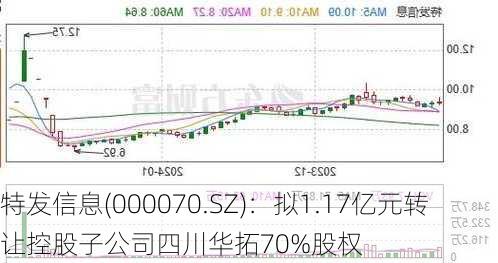 特发信息(000070.SZ)：拟1.17亿元转让控股子公司四川华拓70%股权