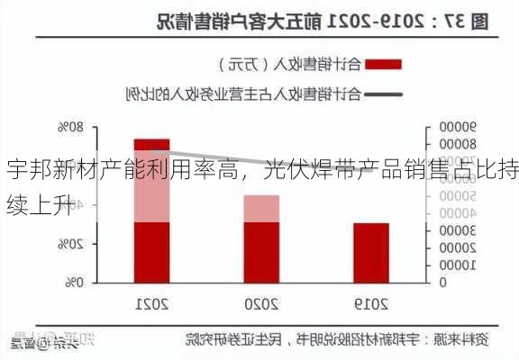 宇邦新材产能利用率高，光伏焊带产品销售占比持续上升