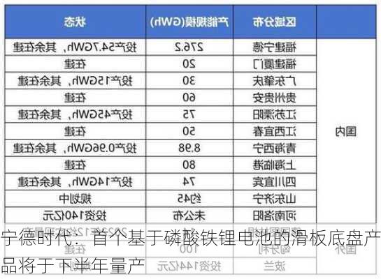 宁德时代：首个基于磷酸铁锂电池的滑板底盘产品将于下半年量产