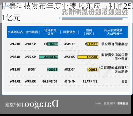 协鑫科技发布年度业绩 股东应占利润25.1亿元