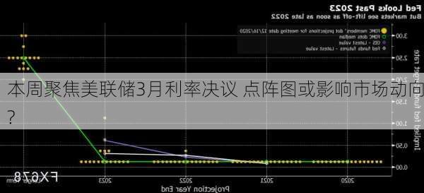 本周聚焦美联储3月利率决议 点阵图或影响市场动向?