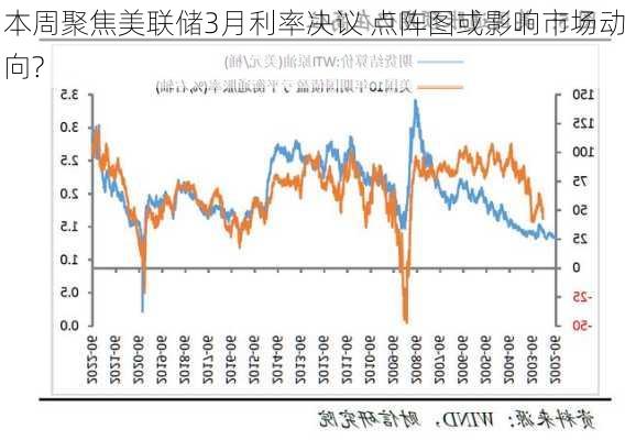 本周聚焦美联储3月利率决议 点阵图或影响市场动向?