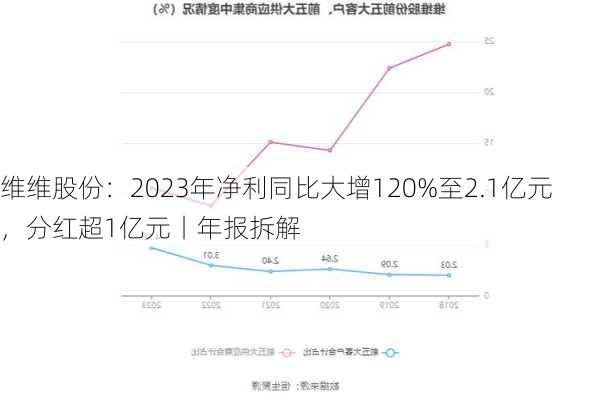 维维股份：2023年净利同比大增120%至2.1亿元，分红超1亿元丨年报拆解