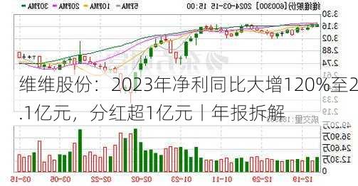 维维股份：2023年净利同比大增120%至2.1亿元，分红超1亿元丨年报拆解