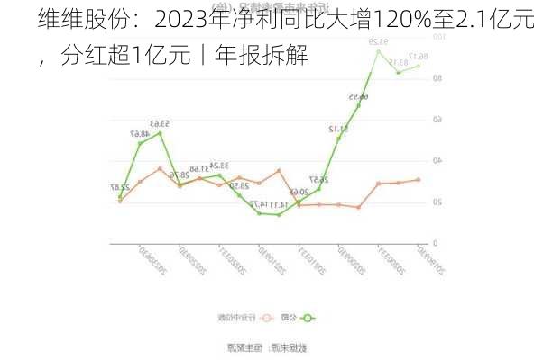 维维股份：2023年净利同比大增120%至2.1亿元，分红超1亿元丨年报拆解