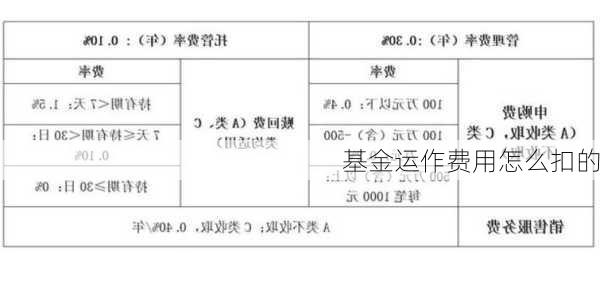 基金运作费用怎么扣的