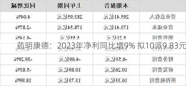 药明康德：2023年净利同比增9% 拟10派9.83元