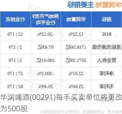 华润啤酒(00291)每手买卖单位将更改为500股