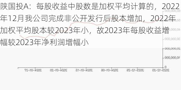 陕国投A：每股收益中股数是加权平均计算的，2022年12月我公司完成非公开发行后股本增加，2022年加权平均股本较2023年小，故2023年每股收益增幅较2023年净利润增幅小