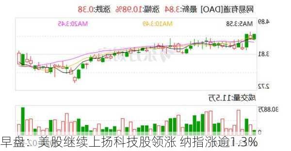 早盘：美股继续上扬科技股领涨 纳指涨逾1.3%