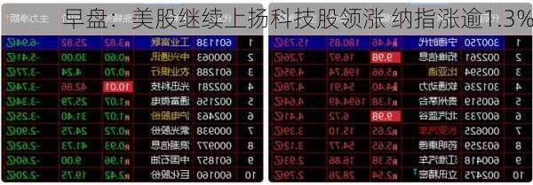 早盘：美股继续上扬科技股领涨 纳指涨逾1.3%