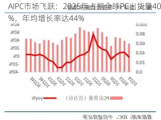 AIPC市场飞跃：2025年占据全球PC出货量40%，年均增长率达44%