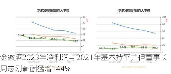 金徽酒2023年净利润与2021年基本持平，但董事长周志刚薪酬猛增144%