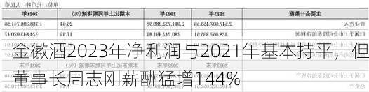 金徽酒2023年净利润与2021年基本持平，但董事长周志刚薪酬猛增144%