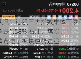 快讯：港股三大指数集体下跌科指跌1.58% 石油、煤炭、消费电子板块逆势走强