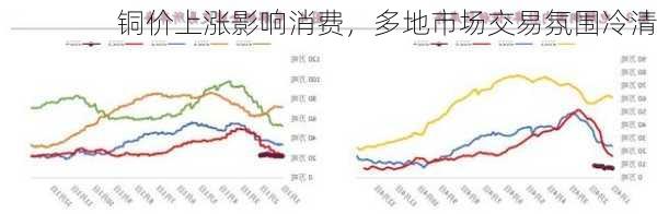 铜价上涨影响消费，多地市场交易氛围冷清